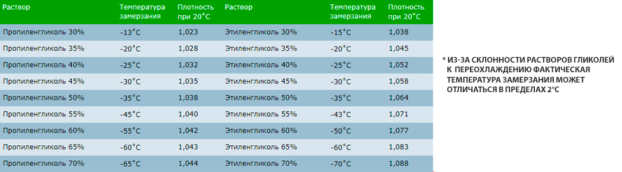 На фото: водные растворы пропиленгликоля и этиленгликоля