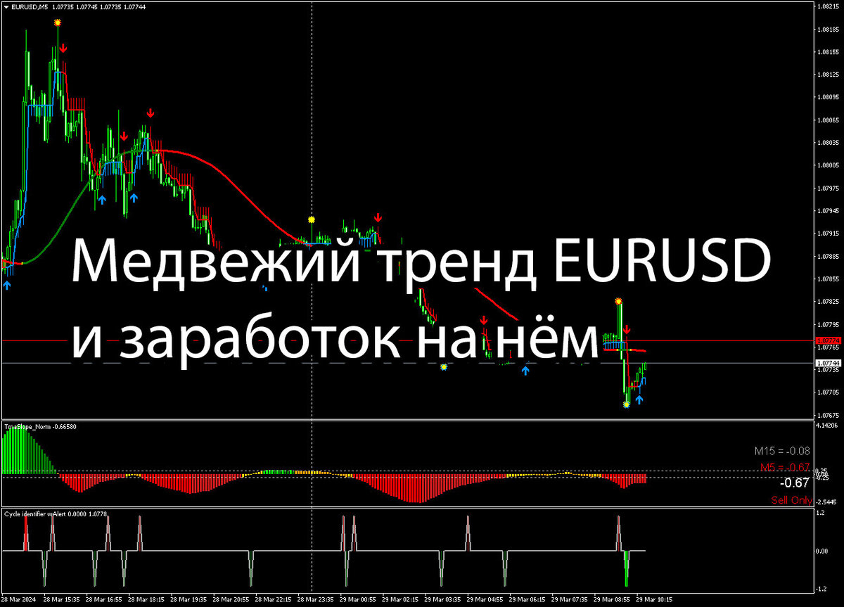 Медвежий тренд EURUSD и заработок на нём.