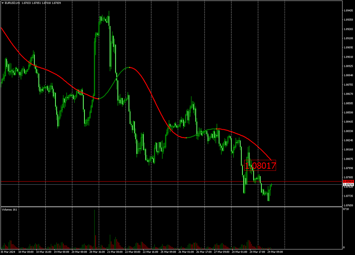 Часовой график EURUSD и медвежий сигнал.