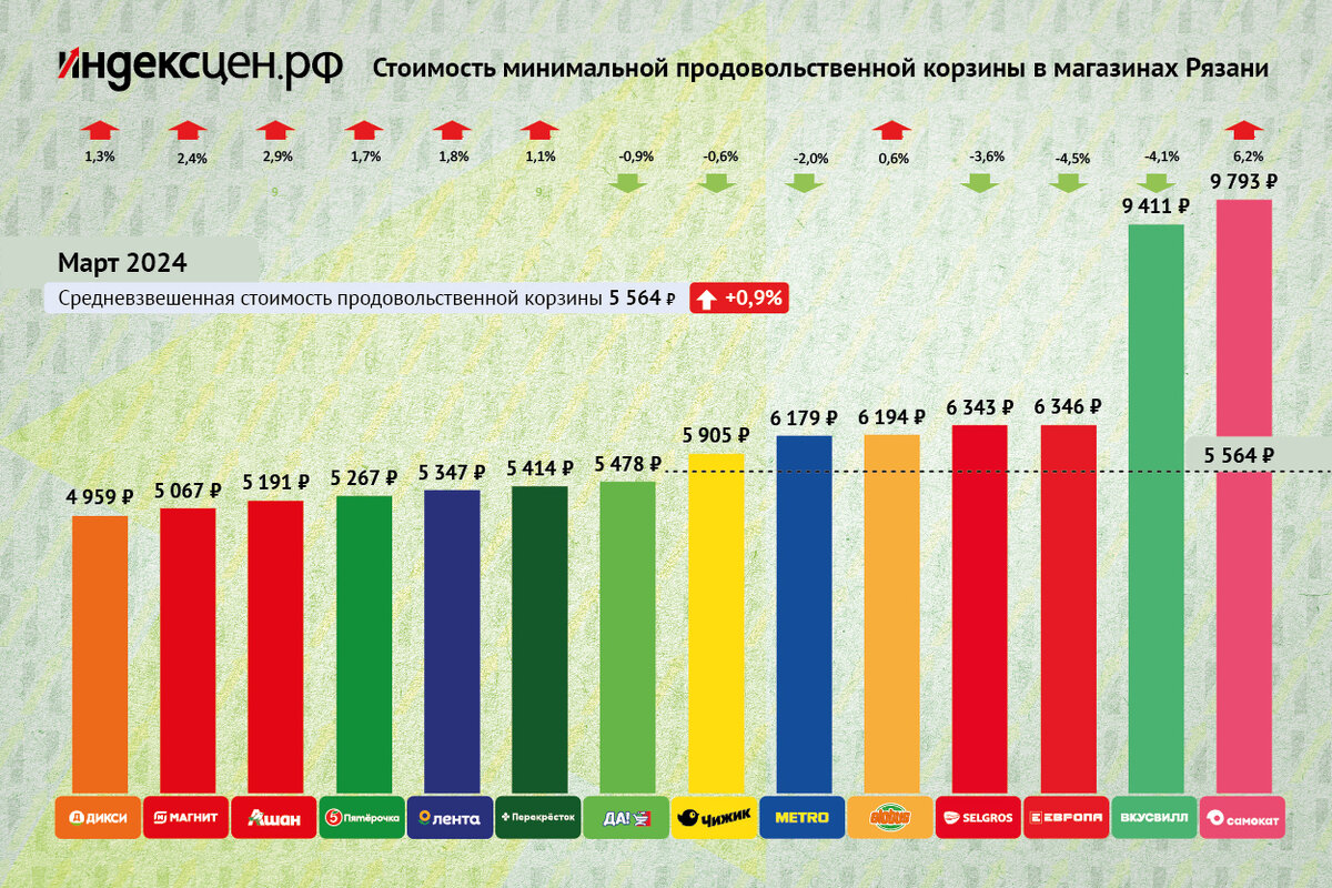 Стоимость минимальной продовольственной корзины для статистики индекса цен в магазинах Рязани. Март 2024. 