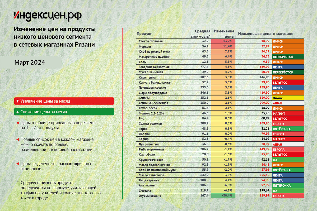 Индекс цен на продукты, средняя стоимость в Рязани и магазины с наиболее низкой ценой. Март 2024.