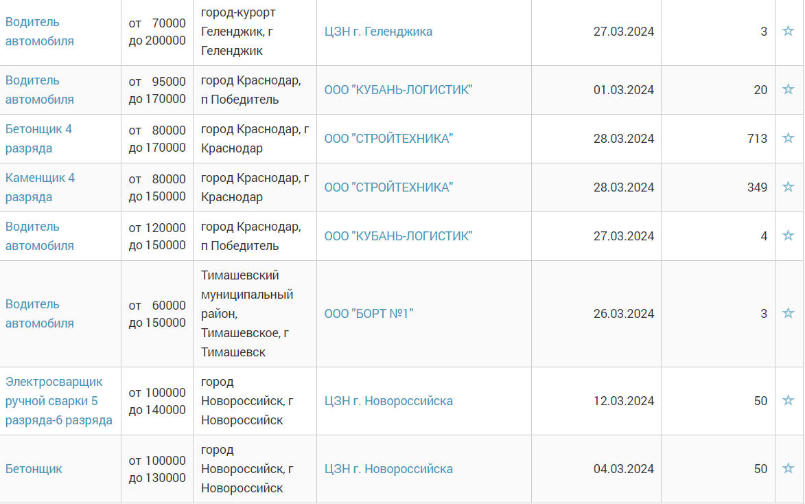 Водители могут зарабатывать в районе 100 000 рублей, при этом жильё предоставляется. Какое? Указано не везде.