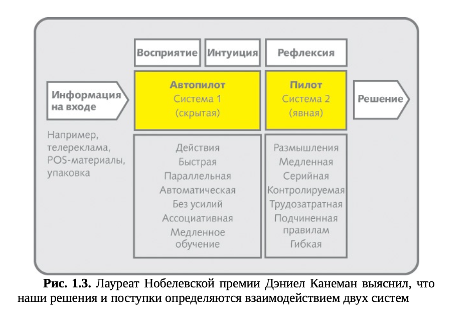 Даниэль Канеман система 1 система 2. Системы принятия решений Канеман. Модель Канемана в маркетинге. Две системы мышления по д.Канеману.