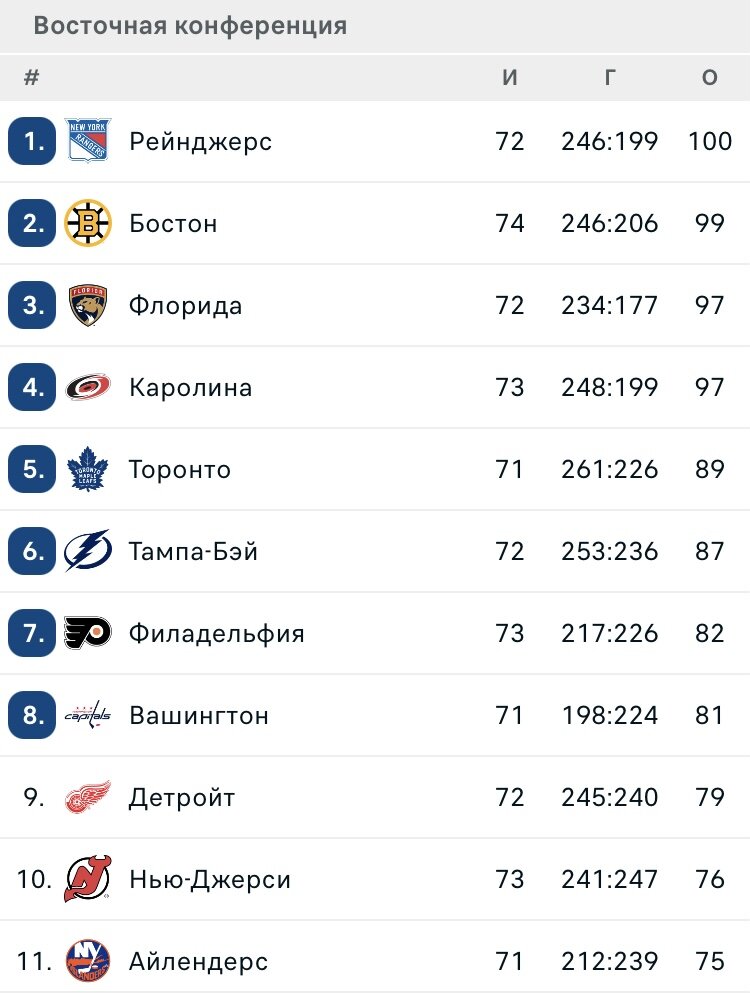 Нхл регулярный чемпионат 2025 2025 таблица Александр Овечкин догнал Фила Эспозито в списке снайперов НХЛ. Новые статистичес