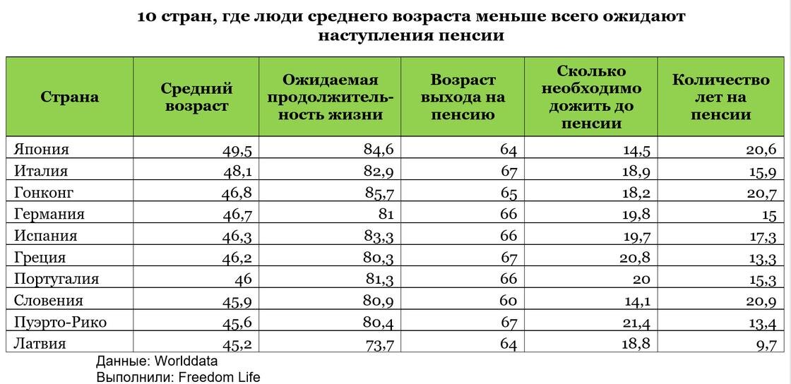Во сколько лет пенсия в казахстане