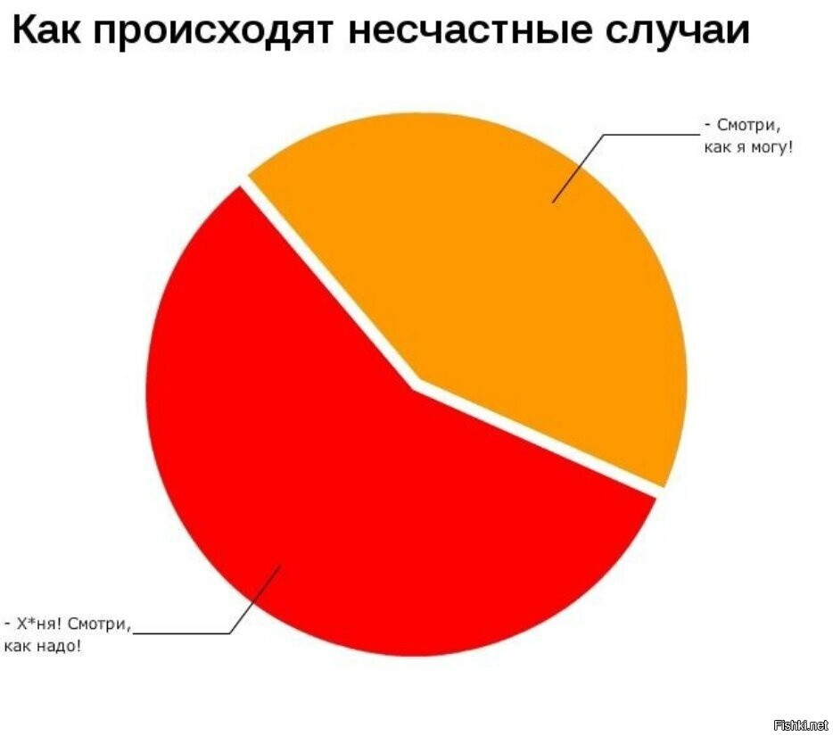 Про график. Прикольные графики. Прикольные диаграммы и графики. Забавные диаграммы. Смешной график.