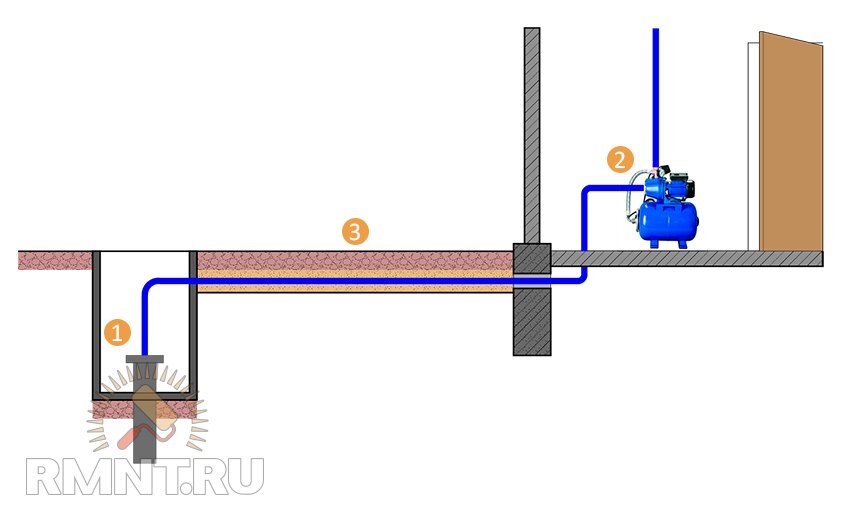 1. Оголовок скважины. 2. Насосная станция, установленная в доме. 3. Линия между скважиной и насосной станцией прокладывается на глубине ниже уровня промерзания