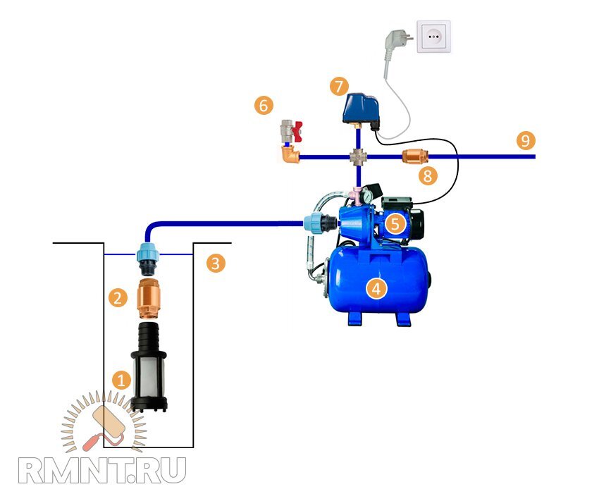 Как правильно подключить насосную станцию Как подключить насосную станцию к скважине или колодцу Строительный портал RMNT.