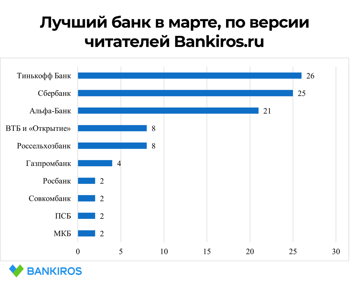 Отстойный банк»: россияне назвали лучшие и худшие банки | Bankiros.ru | Дзен