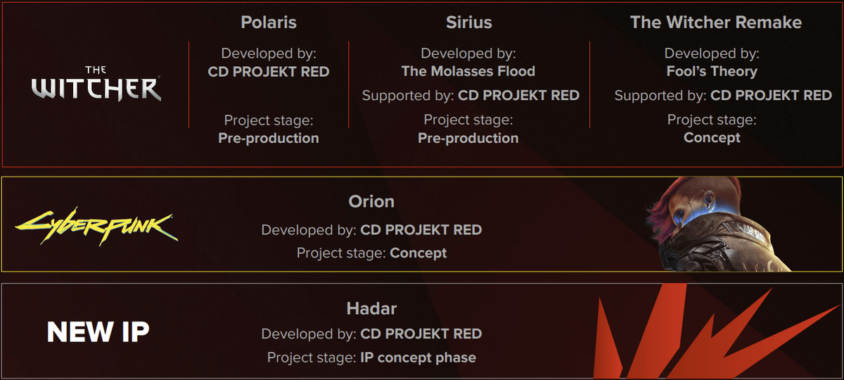    А что там с «Ведьмаком»? Главное из свежего отчёта CD Projekt