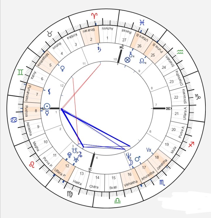 Натальная карта Джей Ло. 