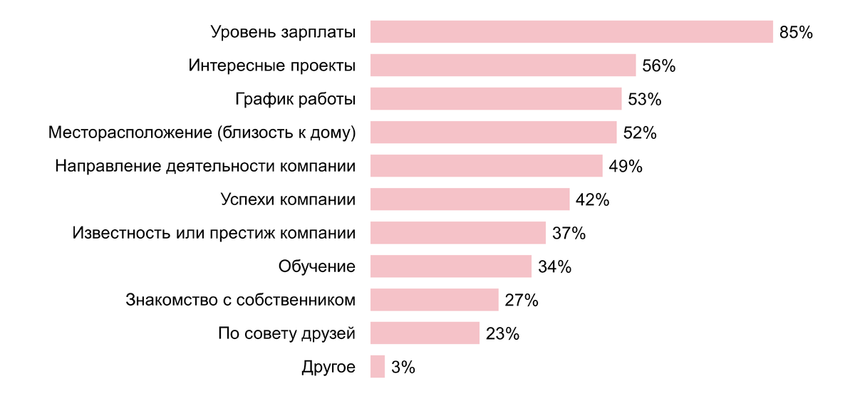 Что влияет на выбор соискателей в пользу работы в маленькой компании (до 100 человек)