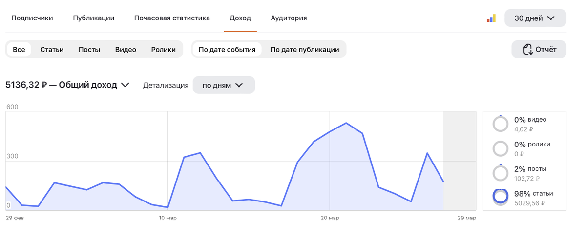 Большой горб это публикации "Драконы возвращаются", слева это публикации двух глав в день.