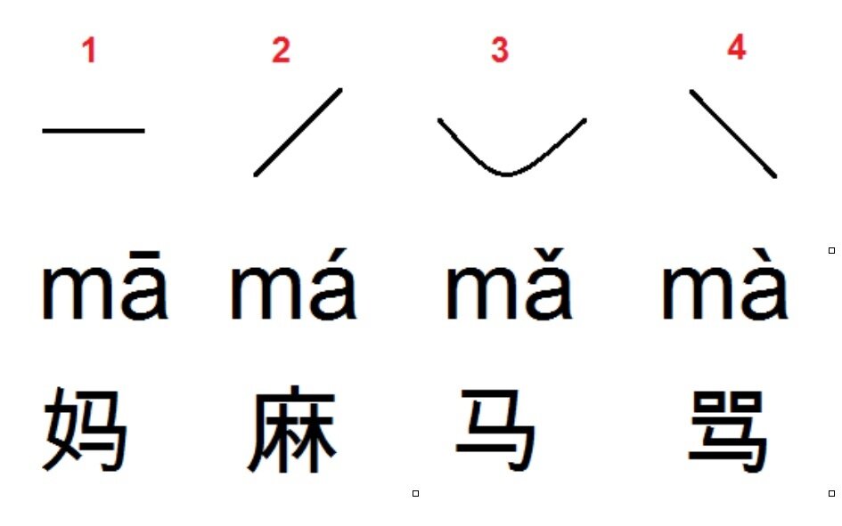 Передавались ли гласные звуки иероглифами. Тоны в китайском языке. 4 Тона в китайском языке. Тоны в китайском языке ma. Тональность в китайском языке.