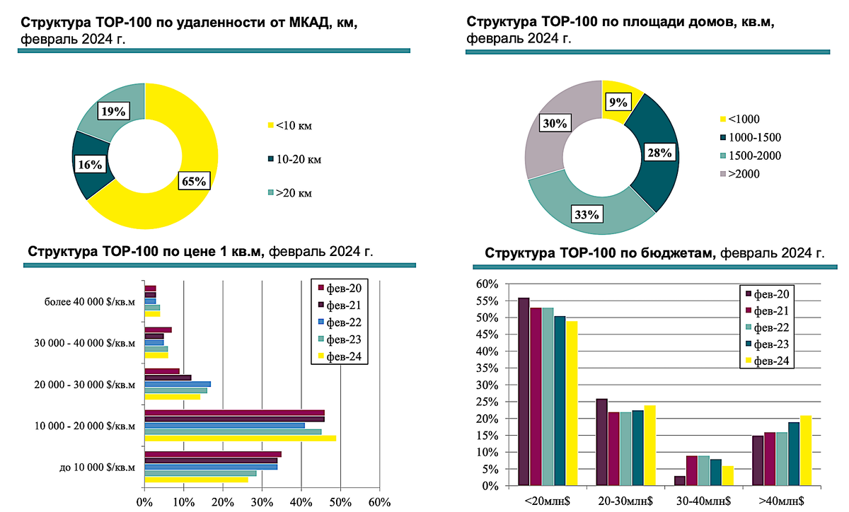 Intermark Real Estate📷Структура PMR TOP-100