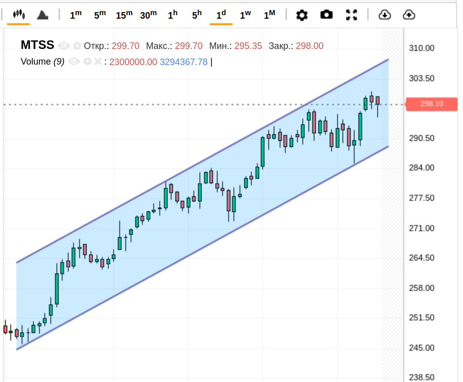 МТС все больше превращается из мобильного оператора в цифровую экосистему, что не могло не сказаться на росте акций этой компании.