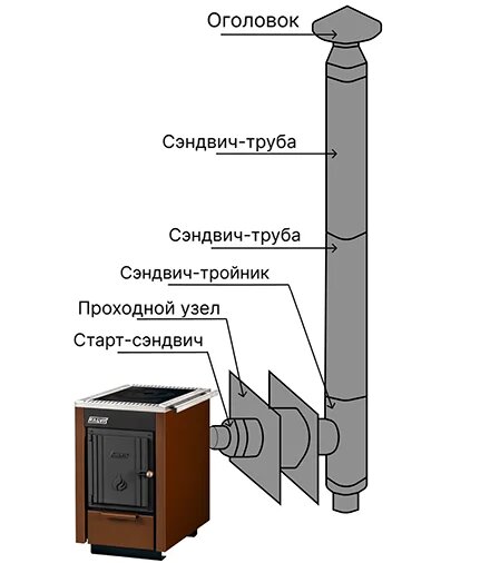 Баня своими руками. Устройство дымохода печки-каменки