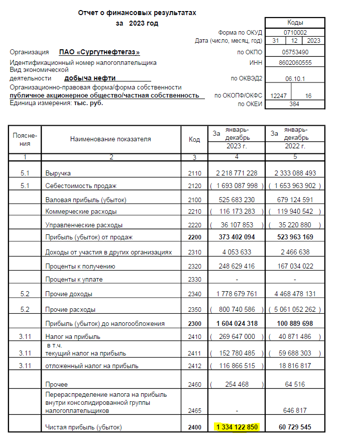 Управление учета и отчетности сургут. Сургутнефтегаз чистая прибыль за 2021 год. Сургутнефтегаз финансовая отчетность. Выручка Сургутнефтегаз. Прибыль Сургутнефтегаза за 2020-2021 год.