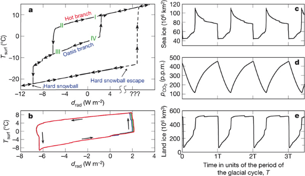 a. Изменения температуры на поверхности Земли (Tsurf) отображаются как функция количества углекислого газа, связанного с парниковым газом теплового потока drad (в ваттах на квадратный метр). В результате регуляторных механизмов предотвращается полное замерзание Земли (Hard snowball), и происходит циклическое изменение, обозначенное римскими цифрами I, II, III, IV. b. Траектория решения модели, объединяющей климат и цикл углерода, показывает предсказанные циклические изменения: c - площадь ледового покрова океана, d - содержание CO2 и e - объем льда на суше.