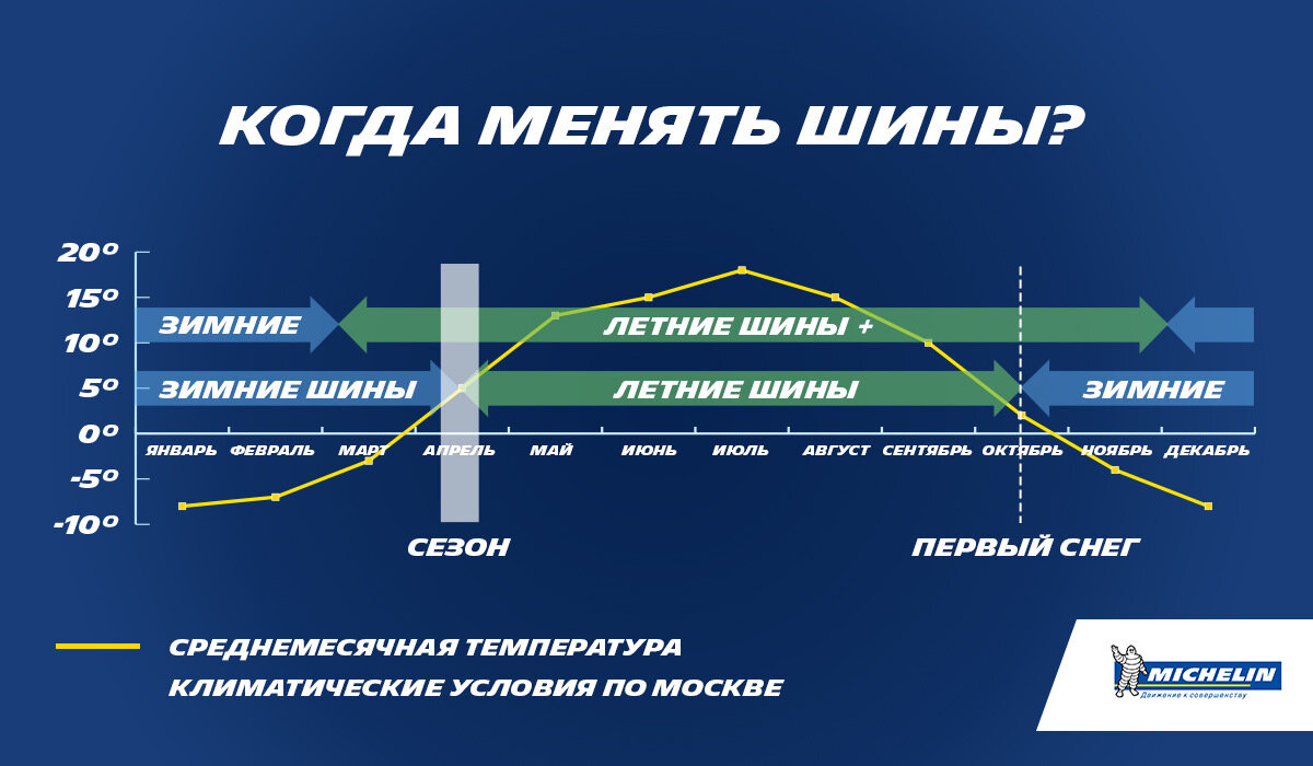 Когда нужно менять резину на летнюю? | Есть у меня мысль... | Дзен