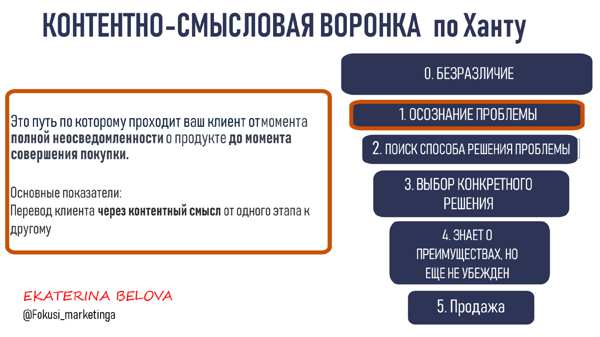 Фокусы маркетинга. Воронка по Ханту 1-я ступень