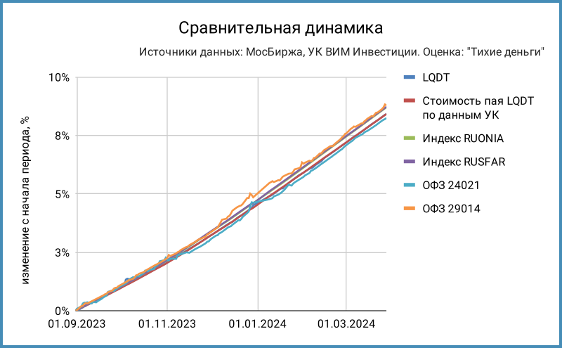 Сравнительная динамика.
