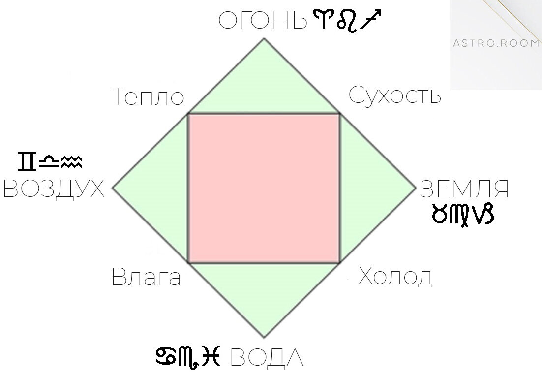 Классическая астрология, урок 2, часть третья: | Astroroom - классическая  астрология | Дзен