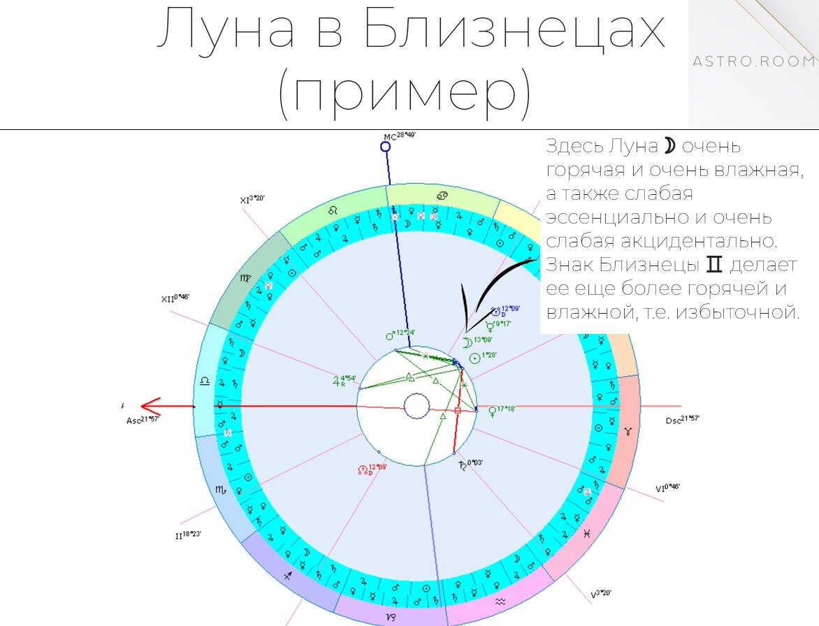 Классическая астрология, урок 2, часть третья: | Astroroom - классическая  астрология | Дзен