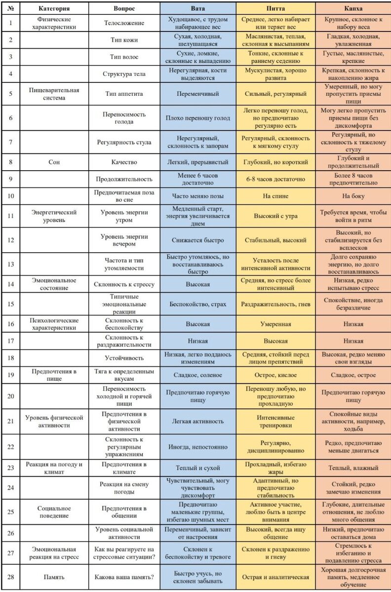 "Вопрос №" — порядковый номер вопроса от 1 до 50, "Категория" — это категория вопроса (например, "Сон"), "Вопрос" — сам вопрос, "Вата (1-5)", "Питта (1-5)", "Капха (1-5)" — это столбцы, в которых вы будете ставить оценку от 1 до 5 в зависимости от того, насколько характерно это утверждение для вас (1 — совсем не характерно, 5 — полностью характерно).
