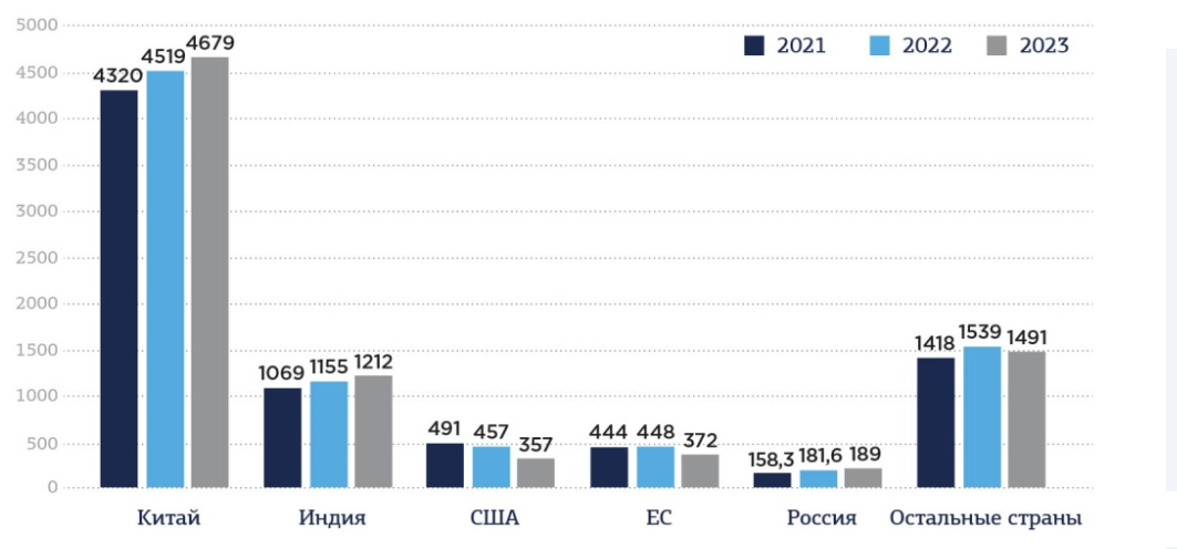 Основные потребители угля с 2021 по 2023 гг., млн т