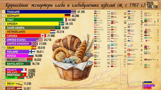 Крупнейшие экспортеры хлеба и хлебных продуктов (т, с 1961 г.)