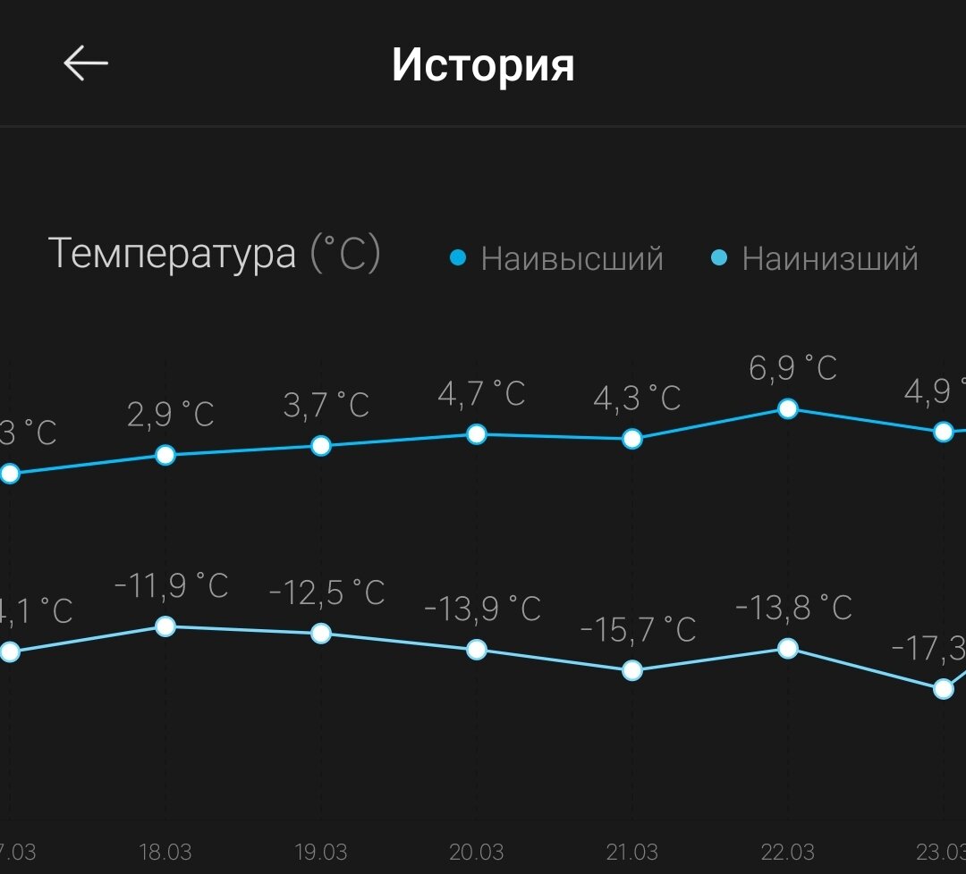 Ночные уличные температуры для конца марта были просто экстремально холодные