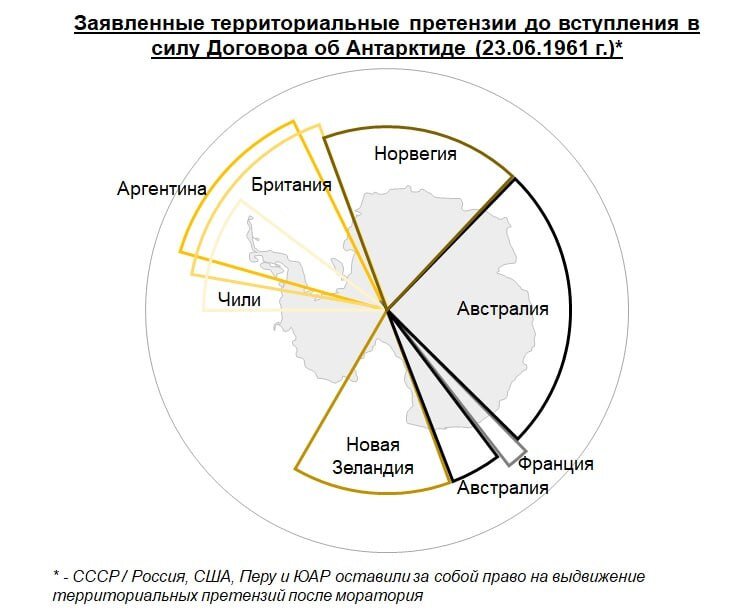 Статус и положение Антарктиды заморожено в виде нейтральной территории, описывается Договором об Антарктиде от 01.12.1959 г. и рядом меморандумов. Одним из важнейших является мораторий на добычу полезных ископаемых сроком до 2048 г. Ранее семь стран выдвинули территориальные претензии (см. рисунок), которые не были признаны другими и частично накладываются друг на друга. Помимо этого, четыре страны, включая СССР / Россию и США оговорили своё право выдвижения претензии в будущем.

Разберём, какие перспективы у данного вопроса, уж очень жадными глазами посматривают на материк многие, не понимая, что «право закона» в отношении него не действует, а «права силы» у них нет. Подробнее см. ниже.

И, да, недавно Россия демонстративно отказалась признавать односторонние претензии США на увеличение шельфа в Арктике, то ли ещё будет…)))