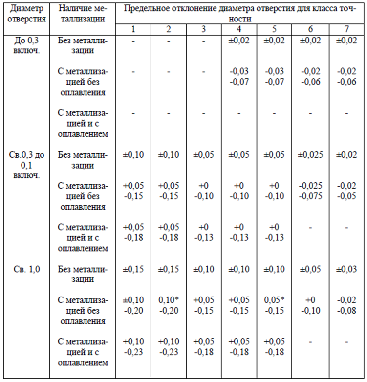 Рисунок 96 – Предельные отклонения диаметров отверстий для различных классов точности, ГОСТ Р53429-2009, URL: https://docs.yandex.ru/docs/view?tm=1711347978&tld=ru&lang=ru&name=4293824336.pdf&text=гост%20р%2053429-2009&url=https%3A%2F%2Ffiles.stroyinf.ru%2FData2%2F1%2F4293824%2F4293824336.pdf&lr=66&mime=pdf&l10n=ru&sign=e1a75bb978689500e6c6c16eaca43952&keyno=0&nosw=1&serpParams=tm%3D1711347978%26tld%3Dru%26lang%3Dru%26name%3D4293824336.pdf%26text%3D%25D0%25B3%25D0%25BE%25D1%2581%25D1%2582%2B%25D1%2580%2B53429-2009%26url%3Dhttps%253A%2F%2Ffiles.stroyinf.ru%2FData2%2F1%2F4293824%2F4293824336.pdf%26lr%3D66%26mime%3Dpdf%26l10n%3Dru%26sign%3De1a75bb978689500e6c6c16eaca43952%26keyno%3D0%26nosw%3D1 (Дата обращения: 25.03.2024 г.)
