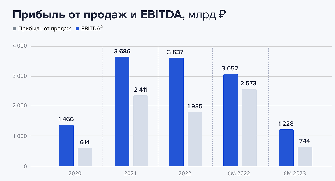 Прибыль по МСФО. Источники: отчетность ПАО Газпром, сайт Газпромбанка