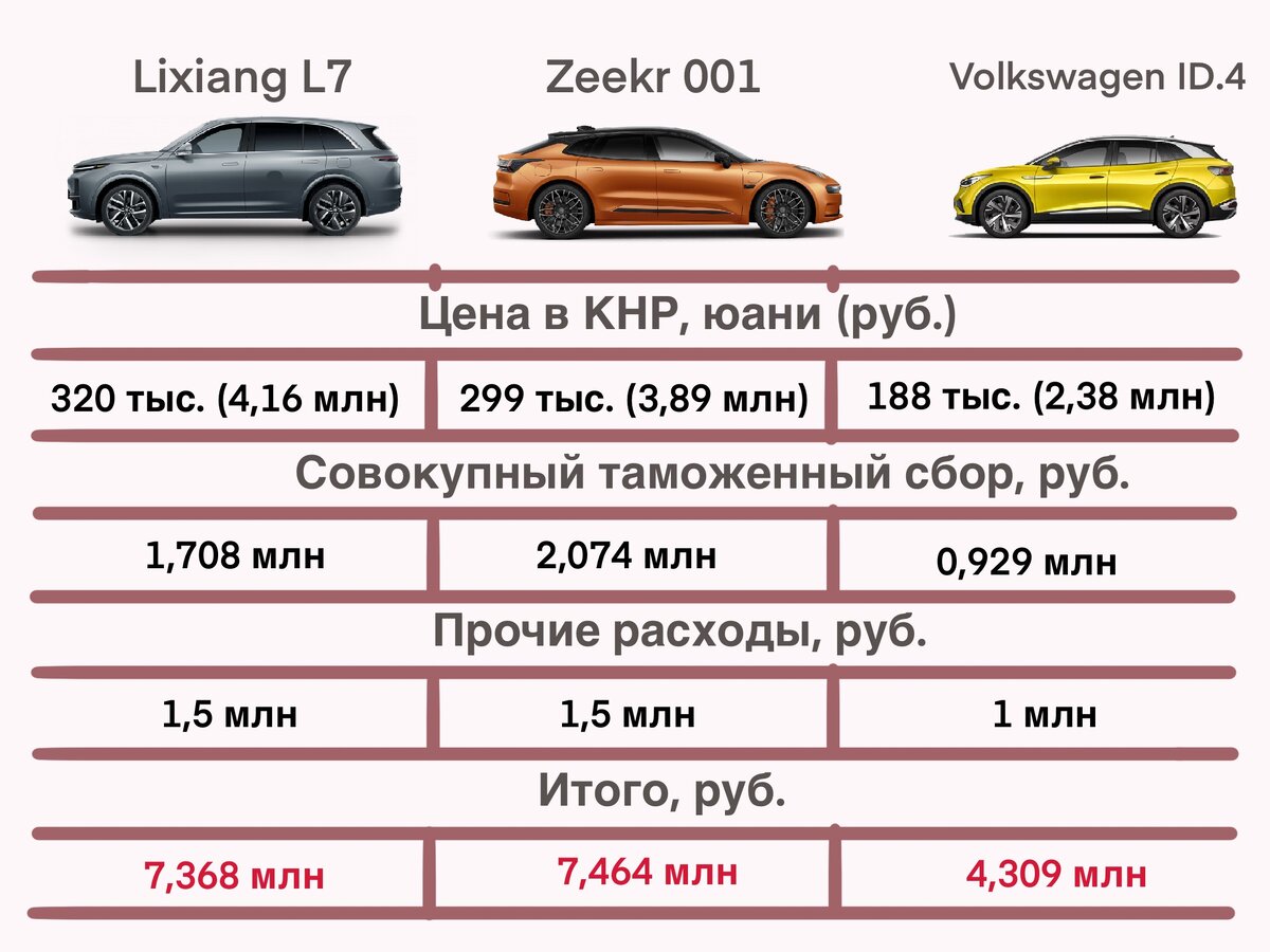 С апреля меняются правила импорта. Сколько теперь стоят Lixiang L7, Zeekr  001 и Volkswagen ID.4 | Электромобили с Артемом Красновым | Дзен