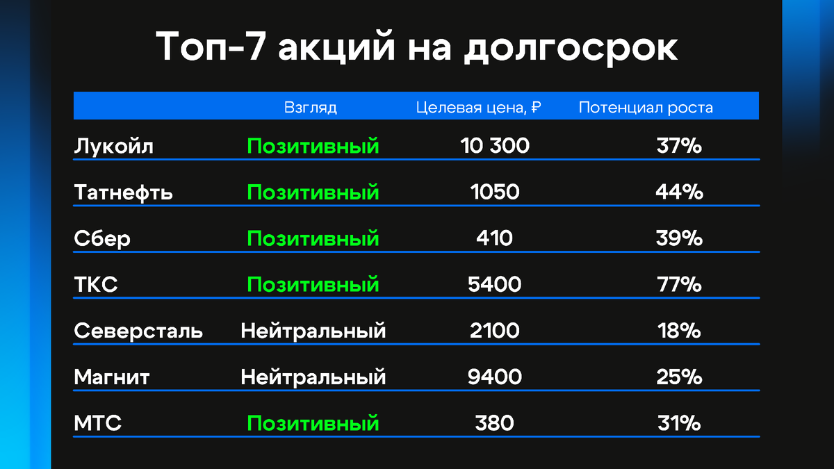 Топ-7 акций от аналитиков БКС | БКС Мир инвестиций | Дзен