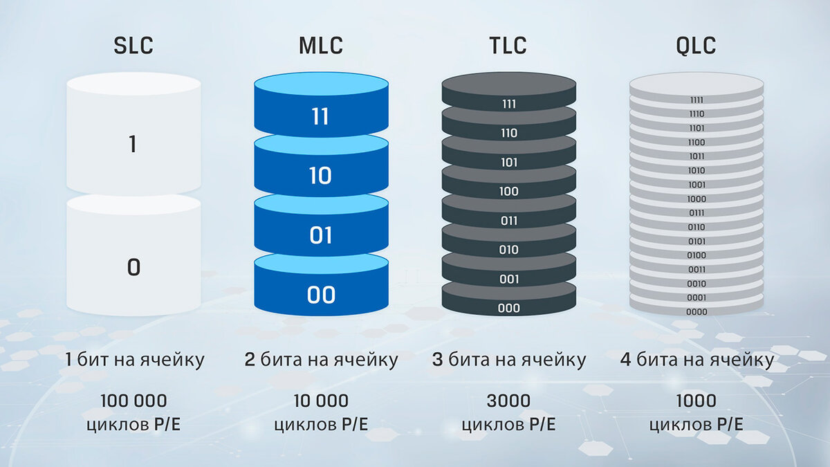 Mlc vs qlc store