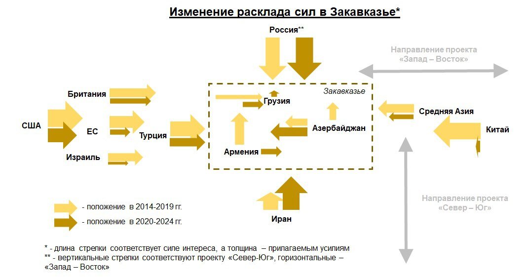 Если послушать армян, азербайджанцев, грузин и просто истеричных отечественных «экспертов», то Закавказье является важнейшим стратегическим регионом мира, где недопустимы никакие проблемы и отступления. Любое происшествие и заявление рассматривают под лупой, чаще всего в логике «всё пропало». После чего звучит рассказ о необходимости России срочно действовать, но в интересах … стороны говорящего. 

Логика и аргументы каждый раз оставляют послевкусие обмана, манипулятивного навязывания двойственного выбора «или – или», не оставляя пространства для вопроса: «а нужно ли вообще ввязываться в происходящее?». В последние несколько лет произошло кардинальное изменение геополитических раскладов в мире, которые превращают Закавказье из потенциального коридора и места удара в тупик и «котел», для любого, кто туда полезет из внешних сил.

И, да, ниже описано подробнее, текста много, но нужно донести всю картину разом, не дробя на части, да и отвечать на одни и те же вопросы надоело…))