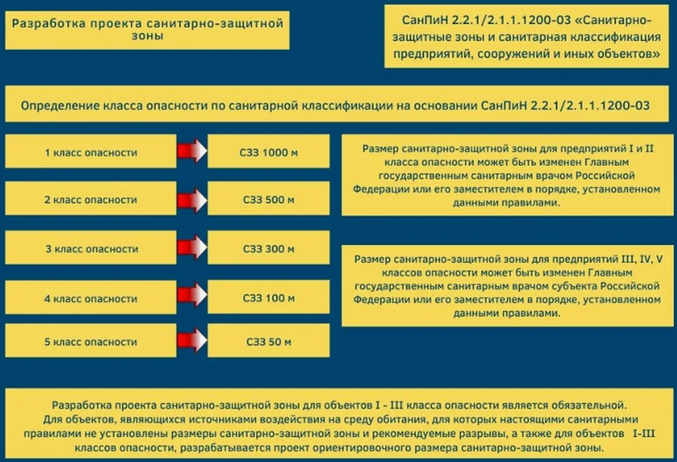 Что должно быть определено в проекте сзз Создают санитарную зону: найдено 71 изображений