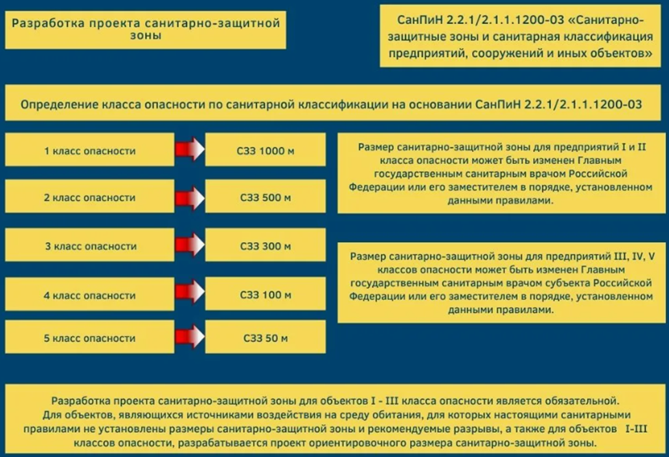 Функциональное зонирование территории сзз и режим ее использования - Гранд Проек