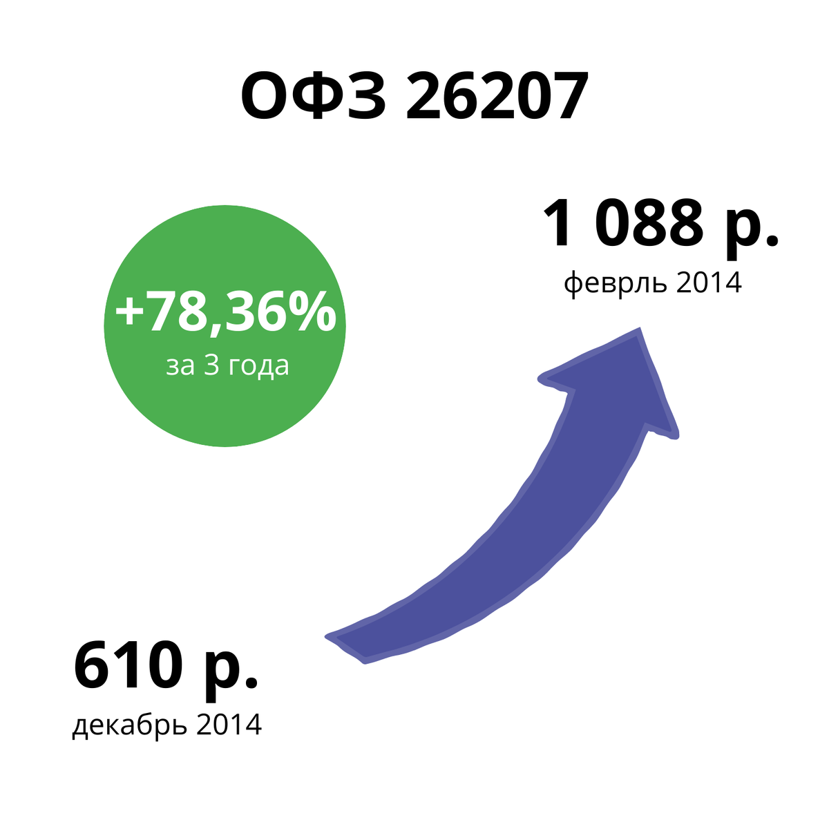 На этом слайд рост облигации ОФЗ 26207 на фоне снижения ключевой ставки в 2014 г. Указаны минимальные и максимальные цены