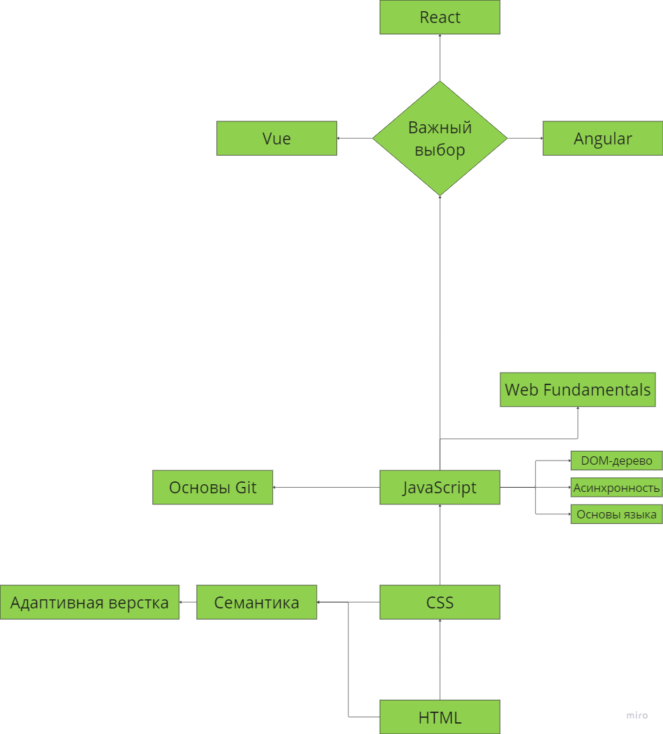 Путь развития (Roadmap) Frontend разработчика. | IT - Вавилон | Дзен