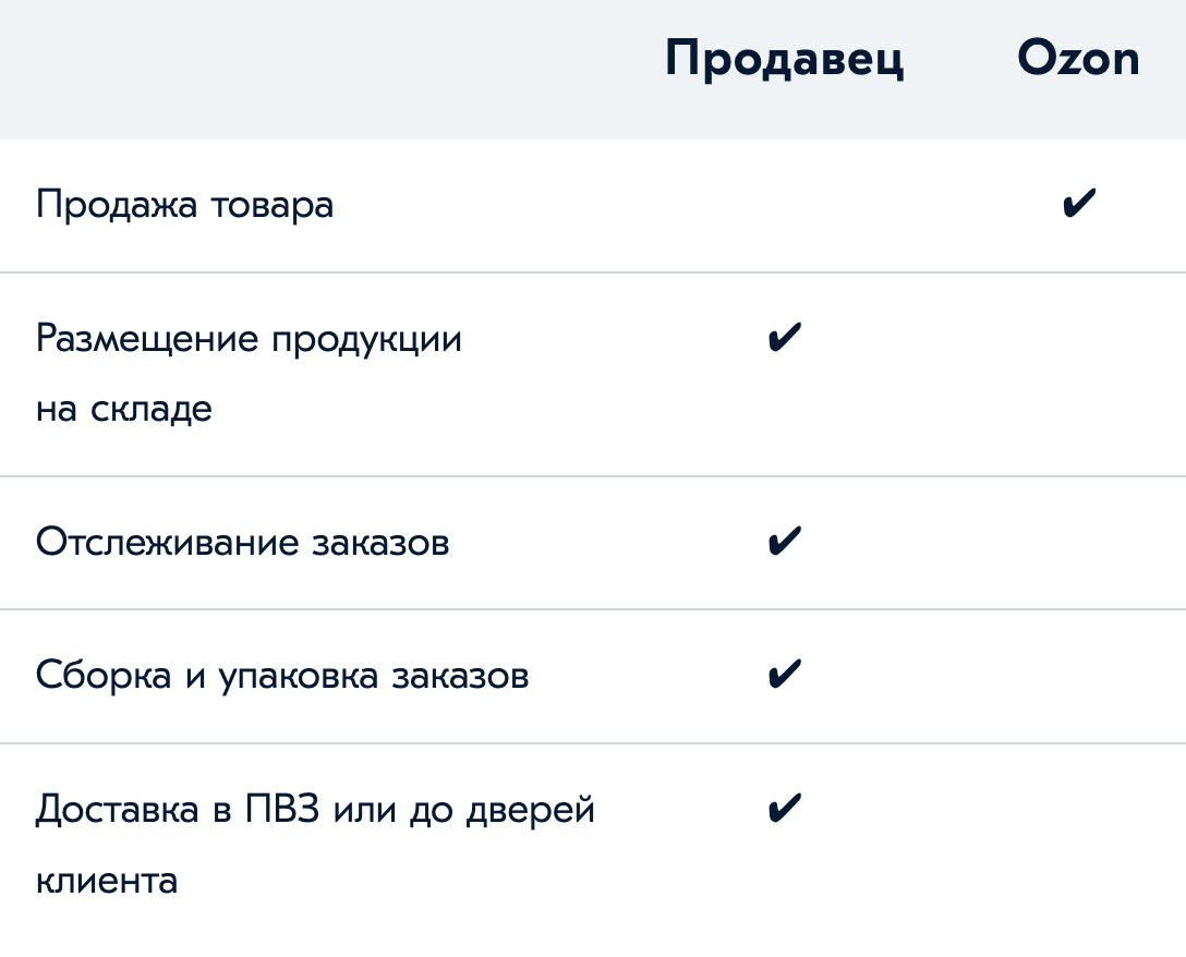 Используйте склад или курьера: 5 моделей взаимодействия с маркетплейсами |  ODELAX | Дзен