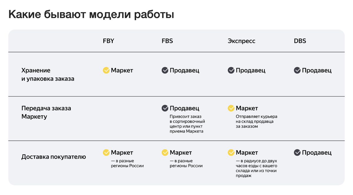 Используйте склад или курьера: 5 моделей взаимодействия с маркетплейсами |  ODELAX | Дзен