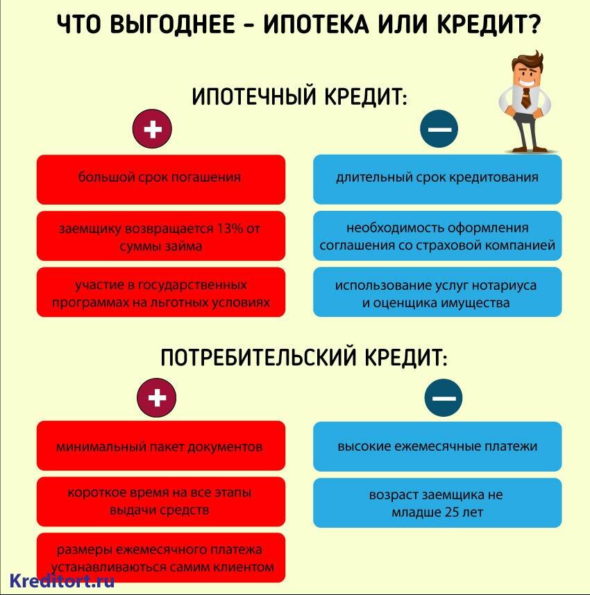 Ипотека или потребительский кредит. Ипотека и кредит разница. Ипотечный и потребительский кредит. Отличие кредита от ипотеки. Потребительский кредит и ипотечный кредит.