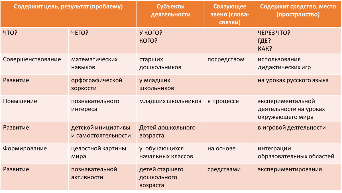 Опорная таблица для формулирования темы самообразования