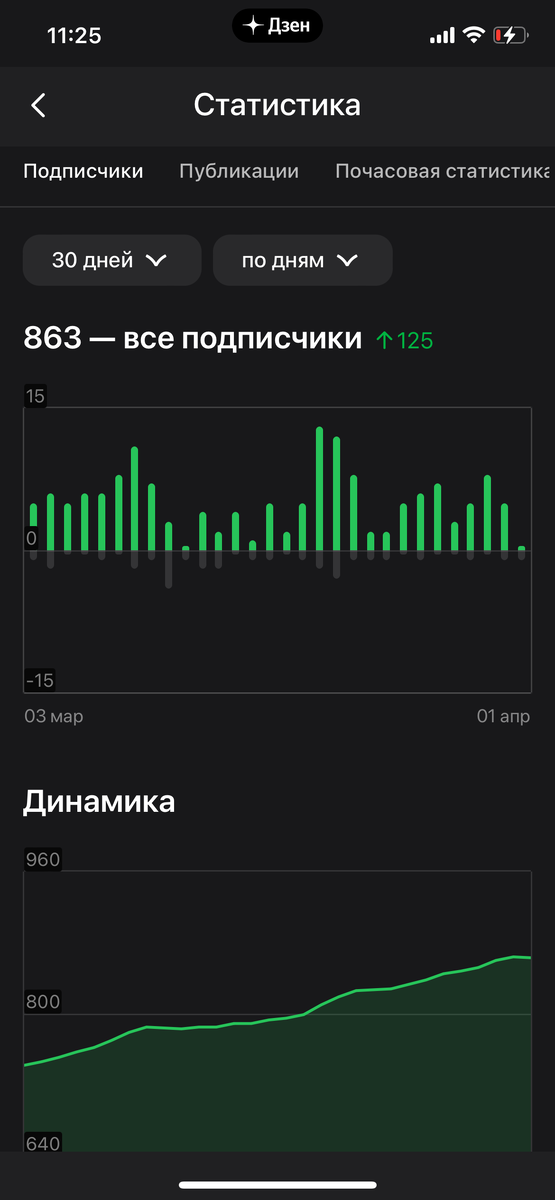 125 новых читателей за месяц 