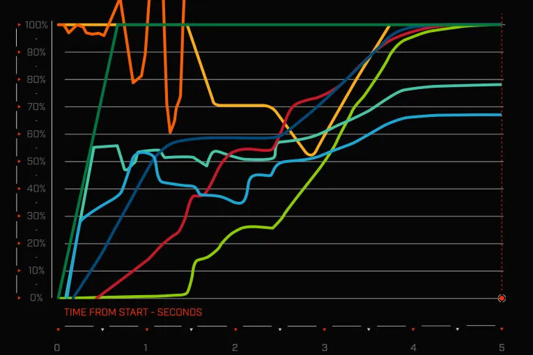 Графики событий при запуске SSME. Зелёная линия — открытие главного водородного клапана, тёмно-синяя — открытие главного кислородного клапана
