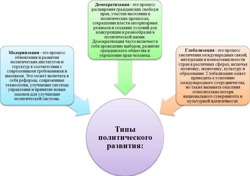 Политическая систем представляет собой